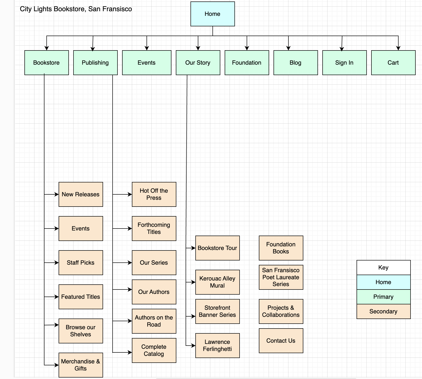Information Architecture diagram