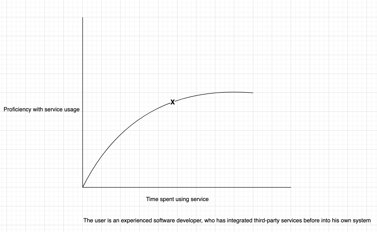 Audience Learning Curve